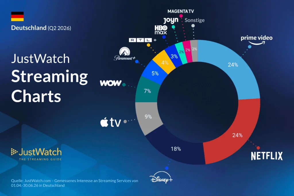 Streaming Market Shares in Q2 2026: HBO Max Experiences Significant Growth After January Launch in Germany